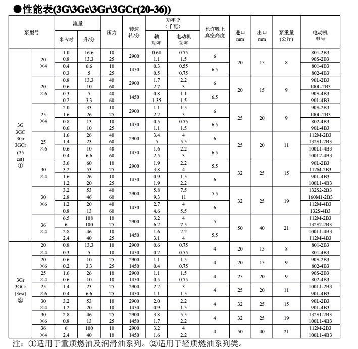 3G三螺杆泵参数表