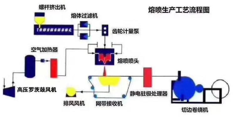 熔喷布熔体泵工艺流程